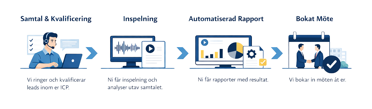 En bild som beskriver hur processen går till